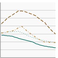 Thumbnail of graph for U.S. death rates for the most common cancers, 1975-2022