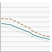 Thumbnail of graph for U.S. death rates for colon and rectum cancer by sex, 1975-2022