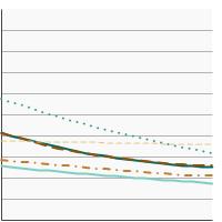 Thumbnail of graph for U.S. death rates for colon and rectum cancer by race/ethnicity, 2000-2022