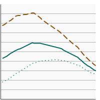 Thumbnail of graph for U.S. death rates for lung and bronchus cancer by sex, 1975-2022