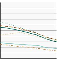 Thumbnail of graph for U.S. death rates for lung and bronchus cancer by race/ethnicity, 2000-2022