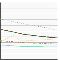 Thumbnail of graph for U.S. death rates for female breast cancer by race/ethnicity, 2000-2022