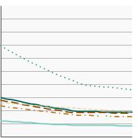 Thumbnail of graph for U.S. death rates for prostate cancer by race/ethnicity, 2000-2022