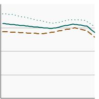 Thumbnail of graph for Average-years of life lost due to cancer by sex, 1975-2022