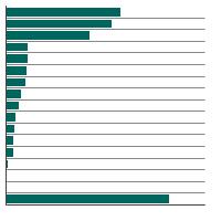 Thumbnail of graph for Person-years of life lost in 2022 by cause of death, total U.S., all races, both sexes