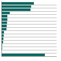 Thumbnail of graph for Person-years of life lost in 2022 by cause of death, total U.S., all races, males