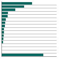 Thumbnail of graph for Person-years of life lost in 2022 by cause of death, total U.S., all races, females