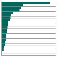 Thumbnail of graph for Person-years of life lost in 2022 due to cancer, total U.S., all races, both sexes