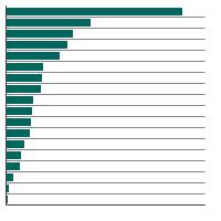 Thumbnail of graph for Person-years of life lost in 2022 due to cancer, total U.S., all races, males