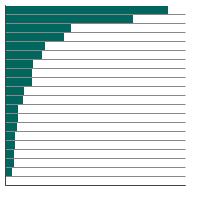 Thumbnail of graph for Person-years of life lost in 2022 due to cancer, total U.S., all races, females