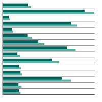 Thumbnail of graph for Estimates of national expenditures for cancer care (in billions of dollars) by cancer site and year