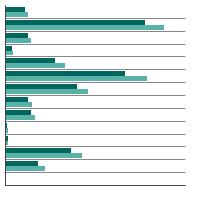 Thumbnail of graph for Estimates of national expenditures for prescription drugs related to cancer care (in billions of dollars) by cancer site and year