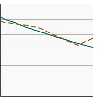 Thumbnail of graph for Percentage of cancer survivors aged 18 years and older reporting no physical activity in their leisure time by time since cancer diagnosis, 1997-2022