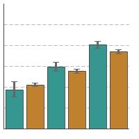 Thumbnail of graph for Comparison of cancer survivors and remaining U.S. population for percentage of adults aged 18 years and older reporting no physical activity in their leisure time by age,  2018-2022