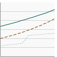 Thumbnail of graph for Percentage of cancer survivors aged 18 years and older who meet current Federal guidelines for aerobic and muscle-strengthening physical activity by age, 1997-2022