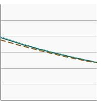 Thumbnail of graph for Percentage of cancer survivors aged 18 years and older who reported current cigarette use by sex, 1992-2022