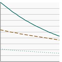 Thumbnail of graph for Percentage of cancer survivors aged 18 years and older who reported current cigarette use by age, 1992-2022