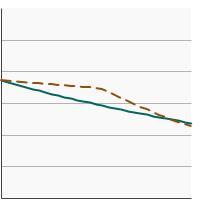 Thumbnail of graph for Percentage of cancer survivors aged 18 years and older who reported current cigarette use by time since cancer diagnosis, 1992-2022