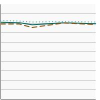 Thumbnail of graph for Percentage of cancer survivors aged 18 years and older who always or most of the time protect themselves from the sun by sex, 2005-2020