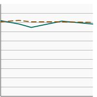 Thumbnail of graph for Percentage of cancer survivors aged 18 years and older who always or most of the time protect themselves from the sun by time since cancer diagnosis, 2005-2020