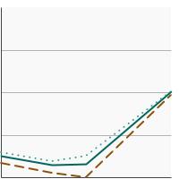 Thumbnail of graph for Percentage of cancer survivors aged 18 years and older who used an indoor tanning device in the past year by sex, 2010-2020