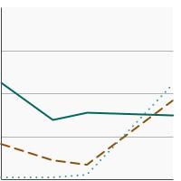 Thumbnail of graph for Percentage of cancer survivors aged 18 years and older who used an indoor tanning device in the past year by age, 2010-2020