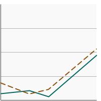 Thumbnail of graph for Percentage of cancer survivors aged 18 years and older who used an indoor tanning device in the past year by time since cancer diagnosis, 2010-2020