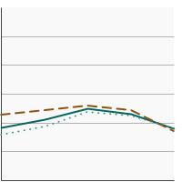 Thumbnail of graph for Percentage of cancer survivors aged 18 years and older who were sunburned in the past year by sex, 2000-2020