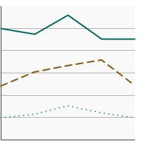 Thumbnail of graph for Percentage of cancer survivors aged 18 years and older who were sunburned in the past year by age, 2000-2020