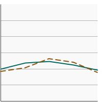 Thumbnail of graph for Percentage of cancer survivors aged 18 years and older who were sunburned in the past year by time since cancer diagnosis, 2000-2020