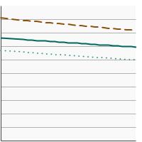 Thumbnail of graph for Percentage of cancer survivors aged 20 years and older who were overweight by sex, 1992-2022