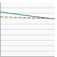 Thumbnail of graph for Percentage of cancer survivors aged 20 years and older who were overweight by time since cancer diagnosis, 1992-2022