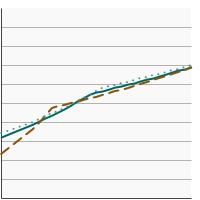 Thumbnail of graph for Percentage of cancer survivors aged 20 years and older with obesity by sex, 1992-2022