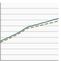 Thumbnail of graph for Percentage of cancer survivors aged 20 years and older with obesity by time since cancer diagnosis, 1992-2022