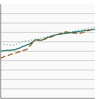 Thumbnail of graph for 5-year relative survival for all cancer sites combined by sex, 1975-2021