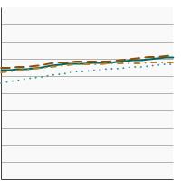 Thumbnail of graph for 5-year relative survival for all cancer sites combined by race/ethnicity, 2000-2021