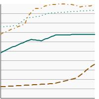 Thumbnail of graph for 5-year relative survival for the most common cancers, 1975-2021