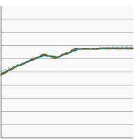 Thumbnail of graph for 5-year relative survival for colon and rectum cancer by sex, 1975-2021