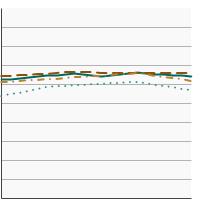 Thumbnail of graph for 5-year relative survival for colon and rectum cancer by race/ethnicity, 2000-2021