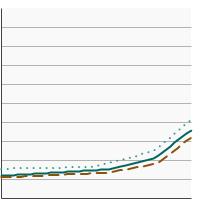 Thumbnail of graph for 5-year relative survival for lung and bronchus cancer by sex, 1975-2021