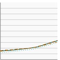 Thumbnail of graph for 5-year relative survival for lung and bronchus cancer by race/ethnicity, 2000-2021