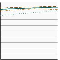 Thumbnail of graph for 5-year relative survival for female breast cancer by race/ethnicity, 2000-2021