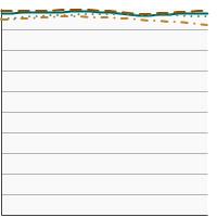 Thumbnail of graph for 5-year relative survival for prostate cancer by race/ethnicity, 2000-2021