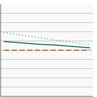 Thumbnail of graph for 95th percentile for urinary (creatinine corrected) concentrations (µg/g of creatinine) of total arsenic among persons aged 6 years and older by sex, 2003-2018