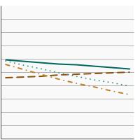 Thumbnail of graph for 95th percentile for urinary (creatinine corrected) concentrations (µg/g of creatinine) of total arsenic among persons aged 6 years and older by race/ethnicity, 2003-2018