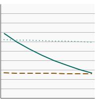 Thumbnail of graph for 95th percentile for urinary (creatinine corrected) concentrations (µg/g of creatinine) of total arsenic among persons aged 6 years and older by age, 2003-2018