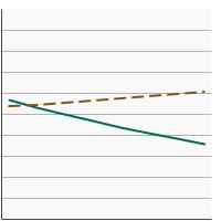 Thumbnail of graph for 95th percentile for urinary (creatinine corrected) concentrations (µg/g of creatinine) of total arsenic among persons aged 6 years and older by poverty income level, 2003-2018