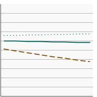 Thumbnail of graph for 95th percentile for urinary (creatinine corrected) concentrations (µg/g of creatinine) of total arsenic among adults aged 20 years and older by highest level of education obtained, 2003-2018