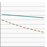 Thumbnail of graph for 95th percentile for urinary (creatinine corrected) concentrations (µg/g of creatinine) of total arsenic among adults aged 20 years and older by smoking status, 2003-2018