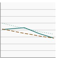 Thumbnail of graph for 95th percentile for urinary (creatinine corrected) concentrations (µg/g of creatinine) of inorganic-related arsenic species among persons aged 6 years and older by sex, 2003-2018